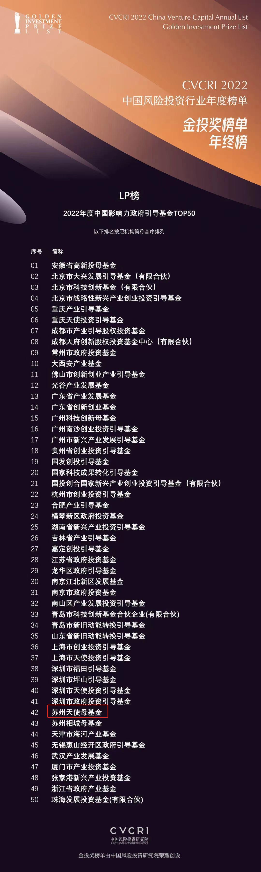 CVCRI·2022年度中国影响力政府引导基金TOP50.jpg